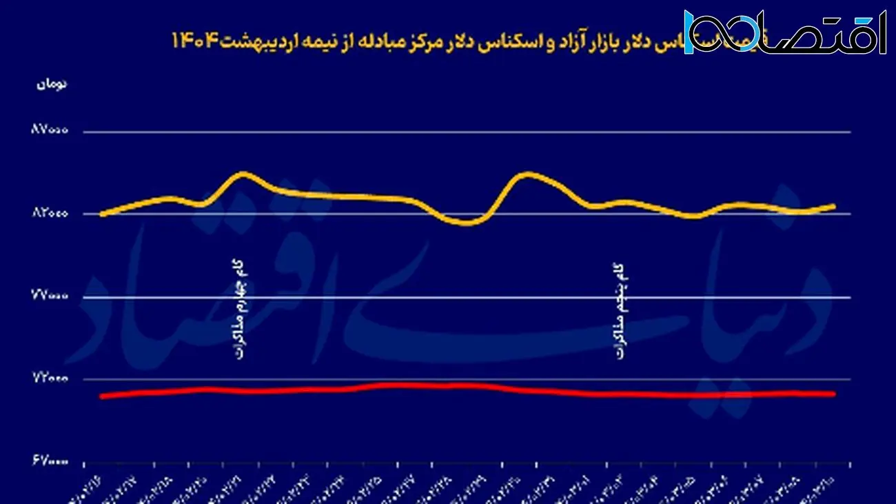 سقوط دلار به کمترین سطح یکماهه؛ تحلیل و پیشبینی