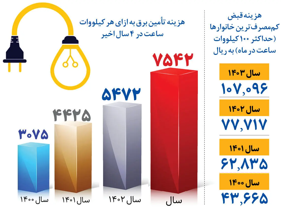 فیوز قیمت برق پرید | هزینه قبض کم مصرف‌ ترین خانوارها در ۴ سال اخیر چقدر بود؟