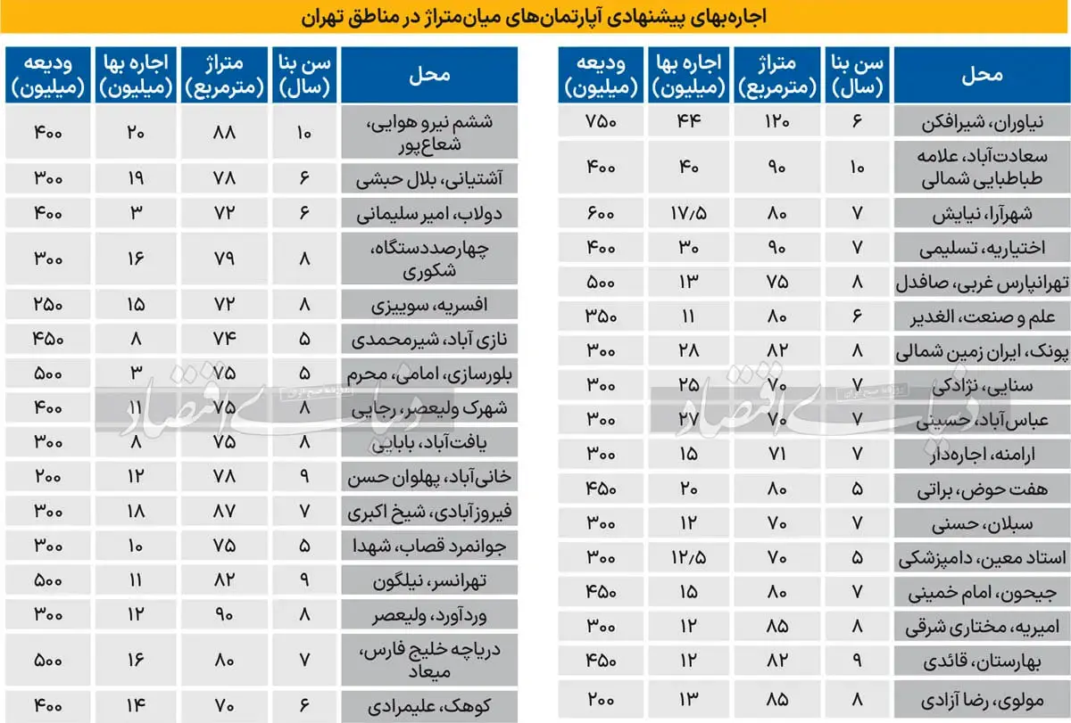 وضعیت-اجاره-بها