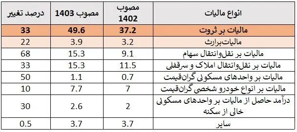 آیا درآمدهای مالیاتی دولت از حقوق‌بگیران تأمین می‌شود؟