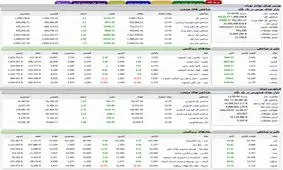 بازگشت رنگ سبز به نقشه بازار سهام + نمادها