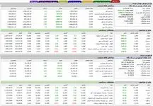 بازگشت رنگ سبز به نقشه بازار سهام + نمادها