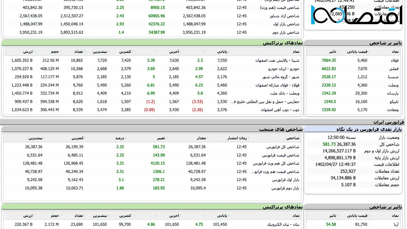 بازگشت رنگ سبز به نقشه بازار سهام + نمادها