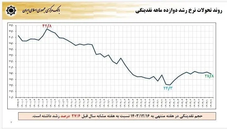 فرزین، نرخ دلار در سال ۱۴۰۴ را اعلام کرد/ نرخ تورم چه تغییری می‌کند؟