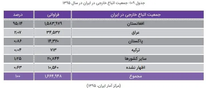 یک پنجم جمعیت افغانستان در ایران؛ روزی ۱۰ هزار افغانستانی وارد کشور می‌شوند/ دو روزه صاحب شغل و جای خواب می‌شوند