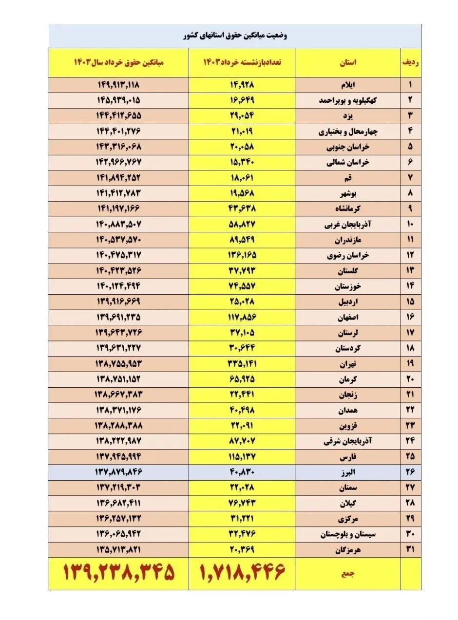 جدول حقوق بازنشستگان کشوری به تفکیک استان‌ها