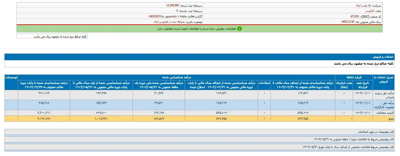 درآمد ۵ماهه فرابورس چقدر شد؟