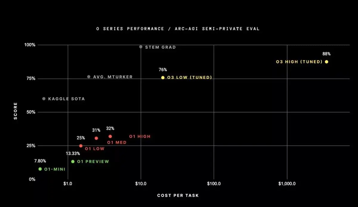 مدل هوش مصنوعی o3 هزینه زیادی دارد