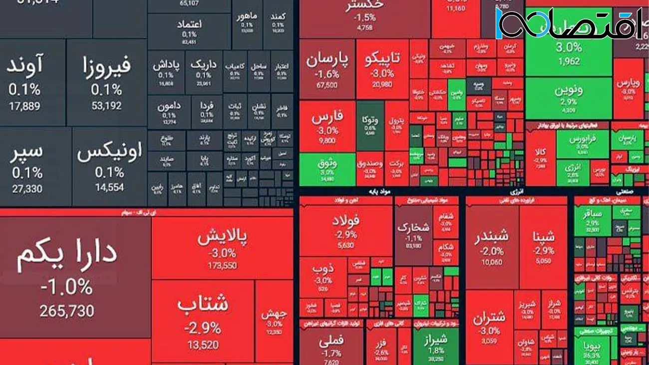 نزول ادامه‌دار بورس / تالار شیشه ای قرمز ماند + نمادها