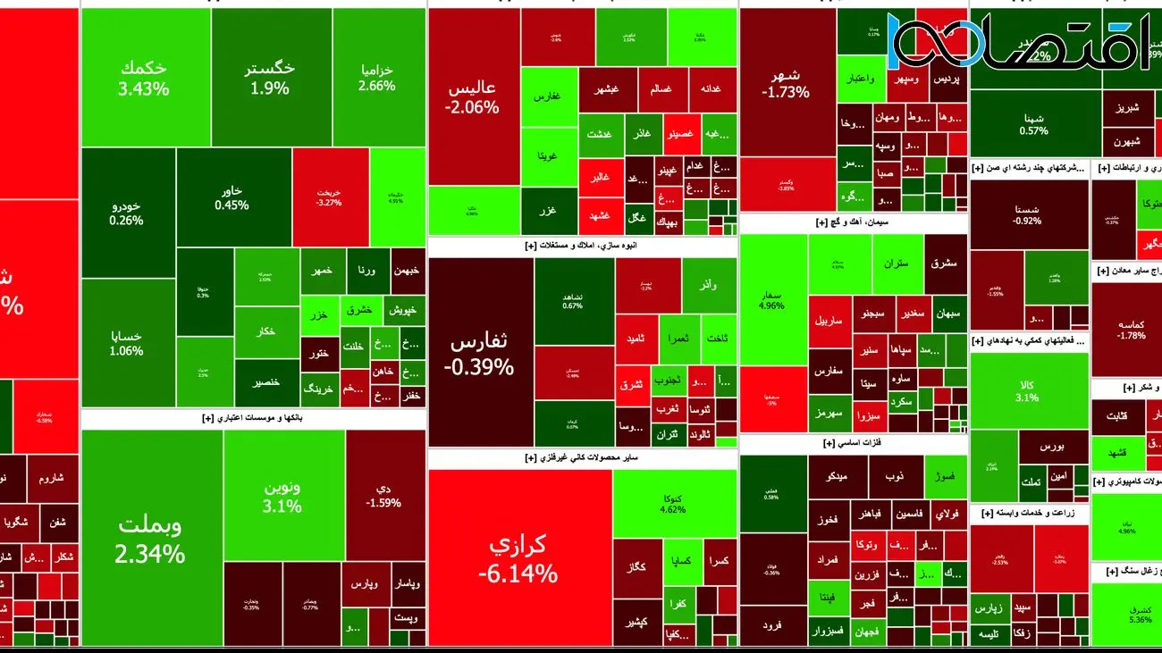 کاهش ۱۵ هزار واحدی شاخص کل  / پتروشیمی ها بورس امروز را قرمز کردند + نمادها