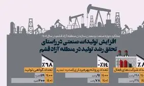 اینفوگرافیک / افزایش تولیدات صنعتی در راستای تحقق رشد تولید در قشم