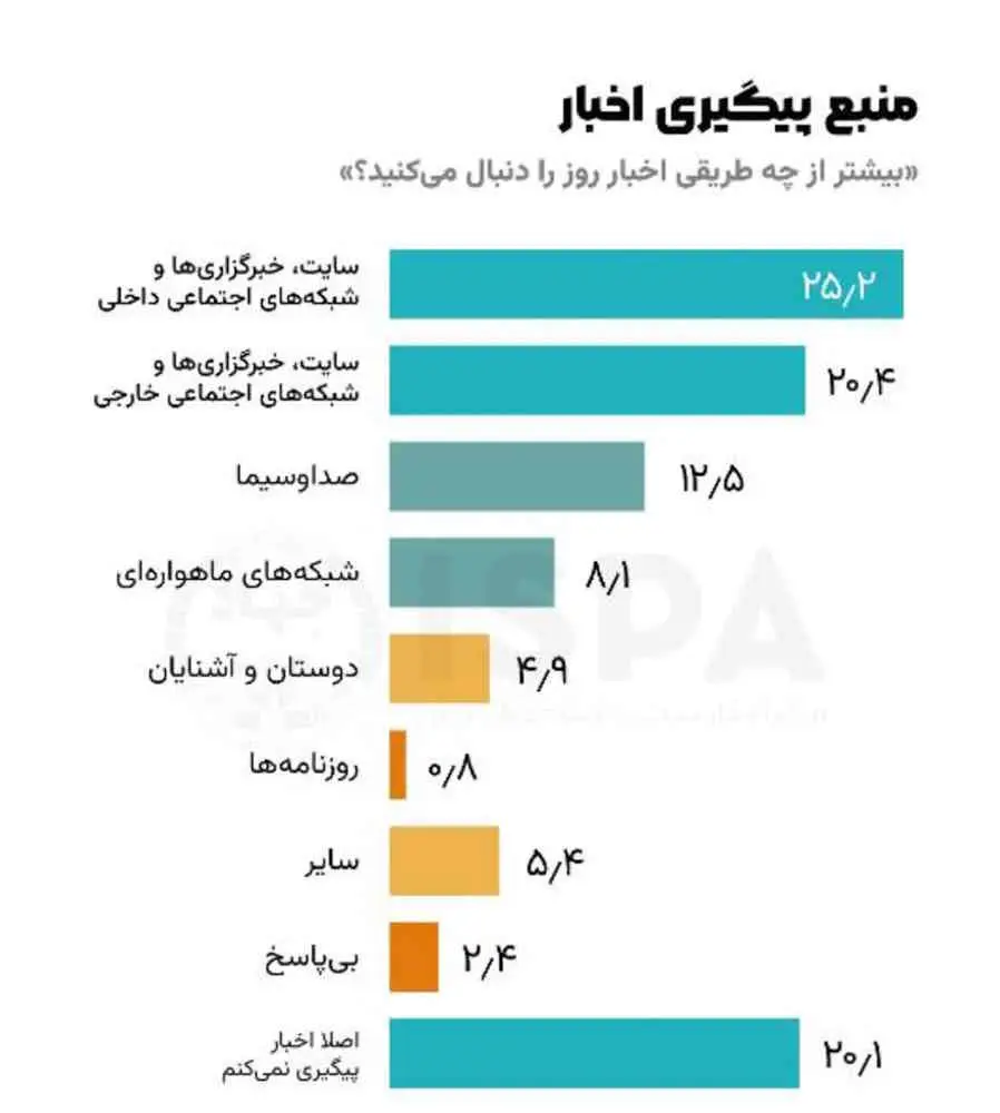 بررسی اوقات فراغت دانشجویان دانشگاه‌های دولتی