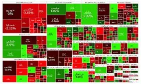 شاخص کل و هم‌وزن نزولی شدند /  ۱۹۱ میلیارد تومان پول حقیقی از بازار خارج شد 