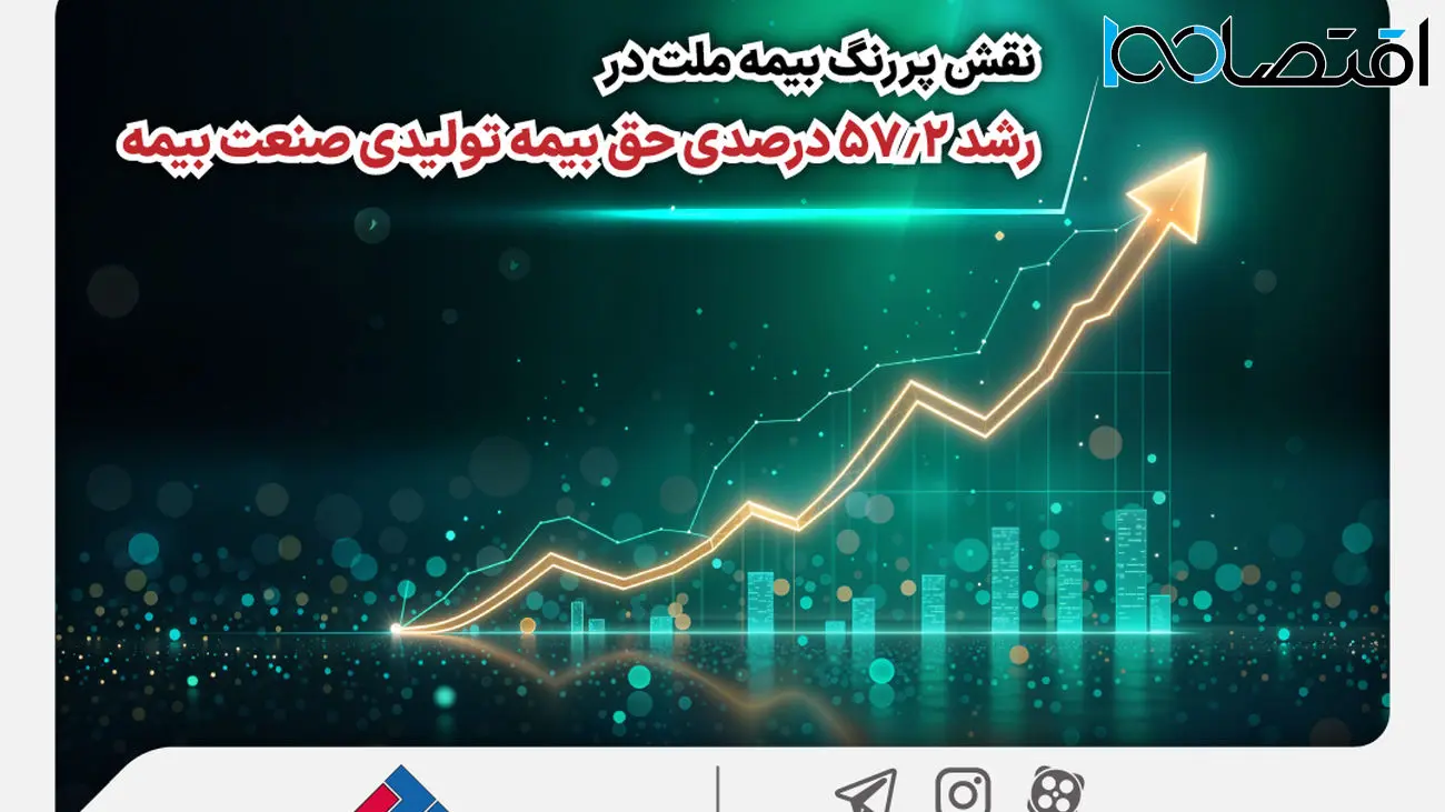 نقش پررنگ بیمه ملت در رشد 57.2 درصدی حق بیمه تولیدی صنعت بیمه