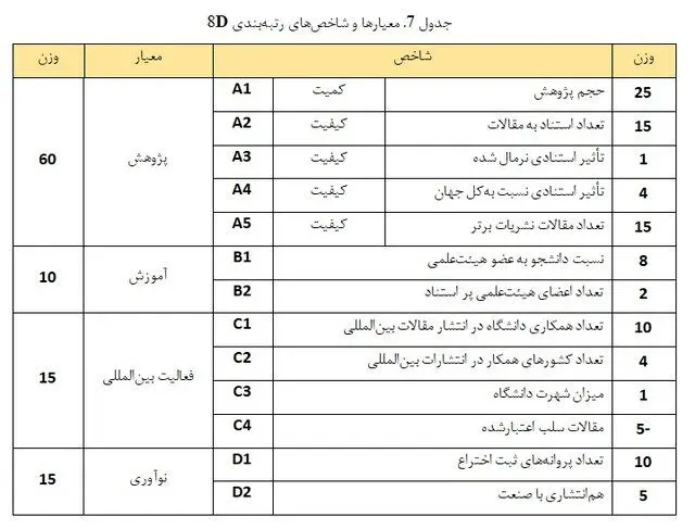 قرار گرفتن ایران پس از ترکیه در رتبه‌بندی دانشگاه‌های گروه D8