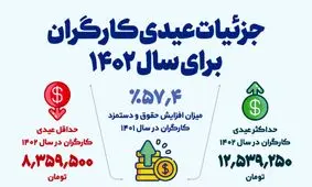 اعلام مبلغ عیدی کارگران + جزئیات