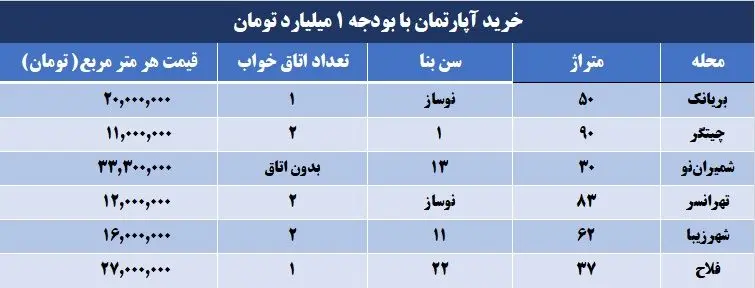 خرید آپارتمان با بودجه 1 میلیارد تومان