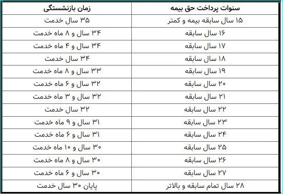 این افراد با ۳۵ سال کار بازنشسته می‌شوند