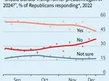 جزئیات نظرسنجی اکونومیست در مورد انتخابات آمریکا / شانس ترامپ چقدر است؟