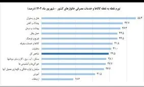 هزینه رستوران سر به فلک کشید/ پوشاک و درمان ، در رتبه های بعدی گرانی 