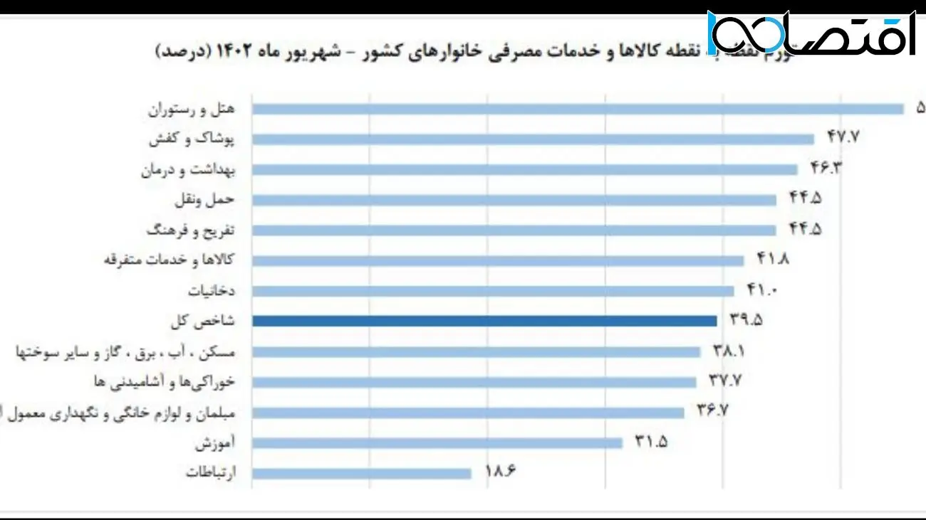 هزینه رستوران سر به فلک کشید/ پوشاک و درمان ، در رتبه های بعدی گرانی 