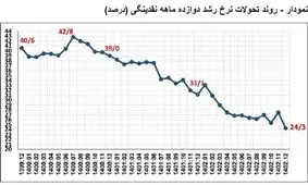 دولت: نقدینگی را کنترل کردیم؛ خلق پول را مهار