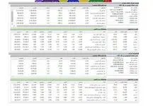 افزایش ۷ هزار واحدی شاخص کل بورس  /  ورود پول هوشمند