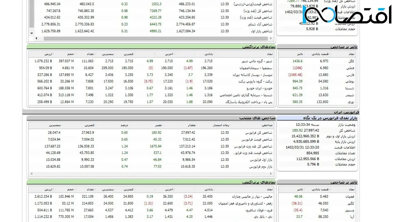 افزایش ۷ هزار واحدی شاخص کل بورس  /  ورود پول هوشمند