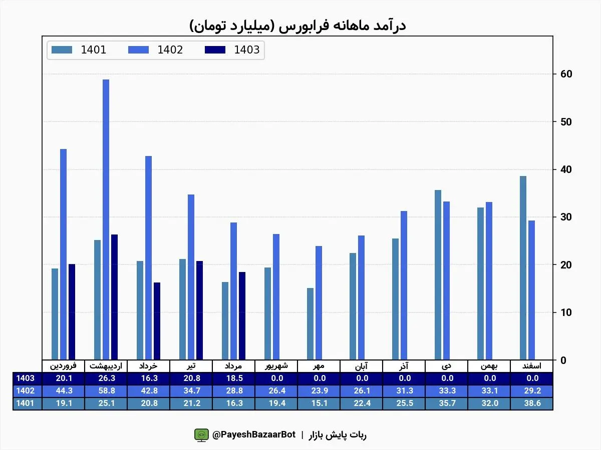 درآمد ۵ماهه فرابورس چقدر شد؟