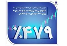 شکوفایی مالی بانک صادرات ایران با پرش ۴۷۹ درصدی سود خالص