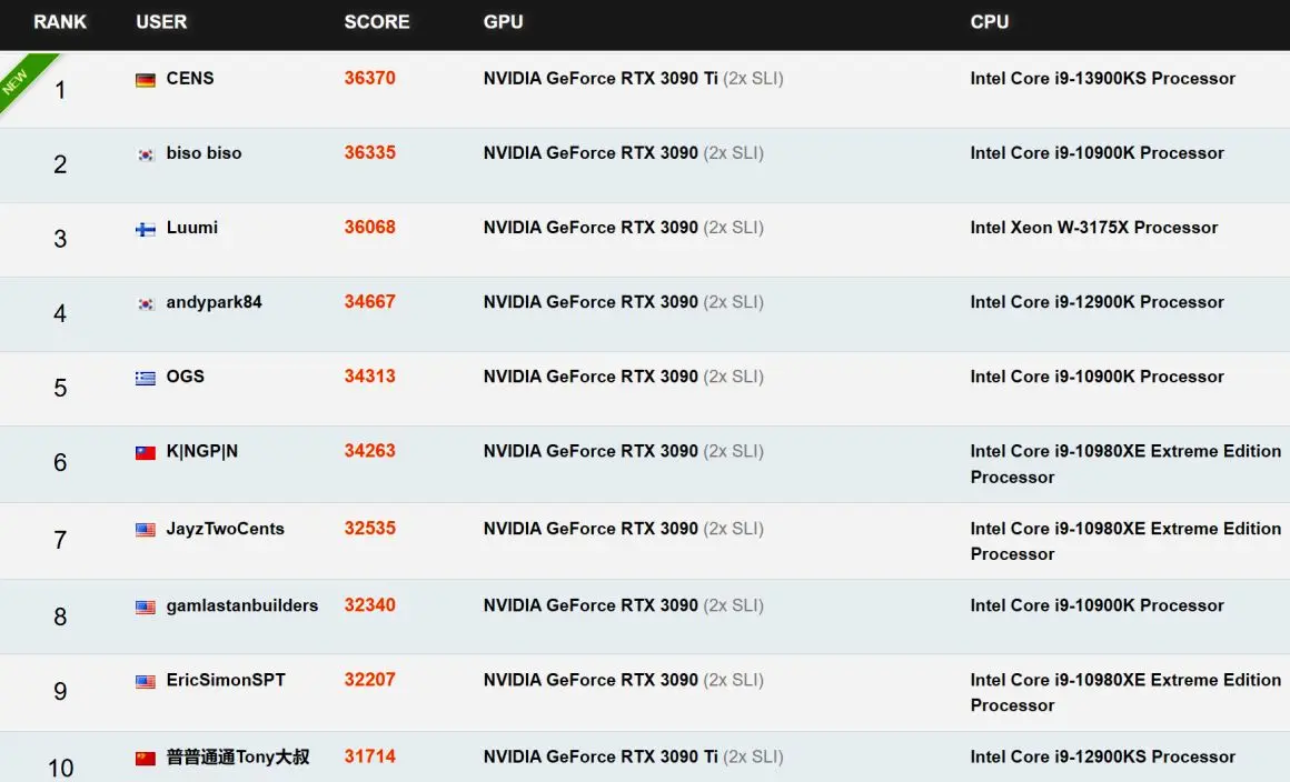 EVGA RTX 3090 Ti رکورد جهانی