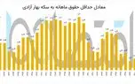 یک مقایسه سی ساله بین دستمزد و طلا / چه سالهایی با حداقل حقوق می شد سکه تمام خرید؟