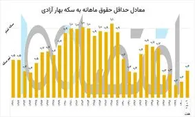 یک مقایسه سی ساله بین دستمزد و طلا / چه سالهایی با حداقل حقوق می شد سکه تمام خرید؟