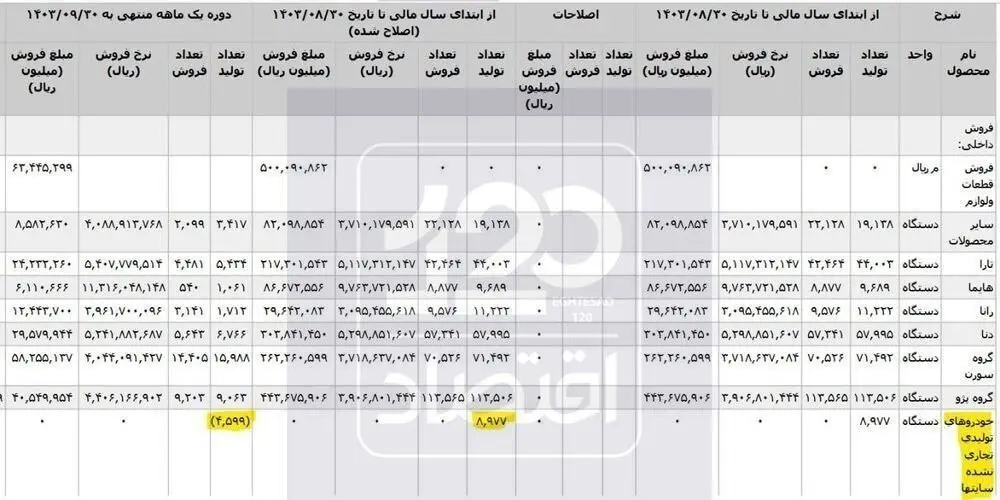 ترفند ایران‌خودرو برای احتکار مجدد لو رفت