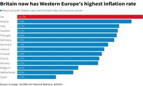 چرا تورم بریتانیا از سایر کشورهای اروپای غربی بیشتر است؟