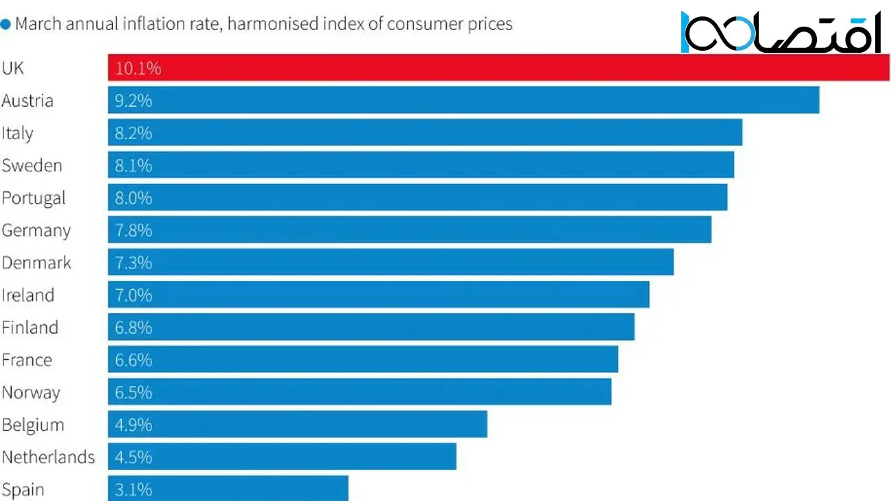 چرا تورم بریتانیا از سایر کشورهای اروپای غربی بیشتر است؟