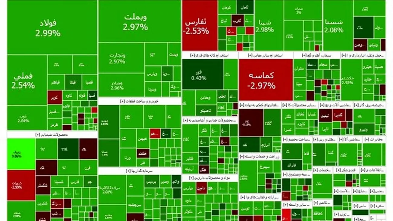 پزشکیان در سفر؛ بورس رکورد ۸۰ روزه را شکست