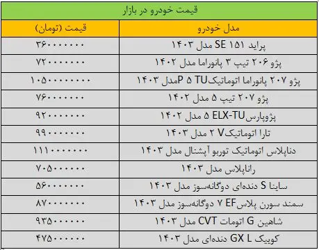 تغییر قیمت خودرو «عجیب» شد/ آخرین قیمت سمند، پژو، شاهین، تارا و کوییک + جدول