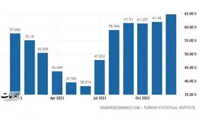 تورم در ترکیه رکورد زد + نمودار