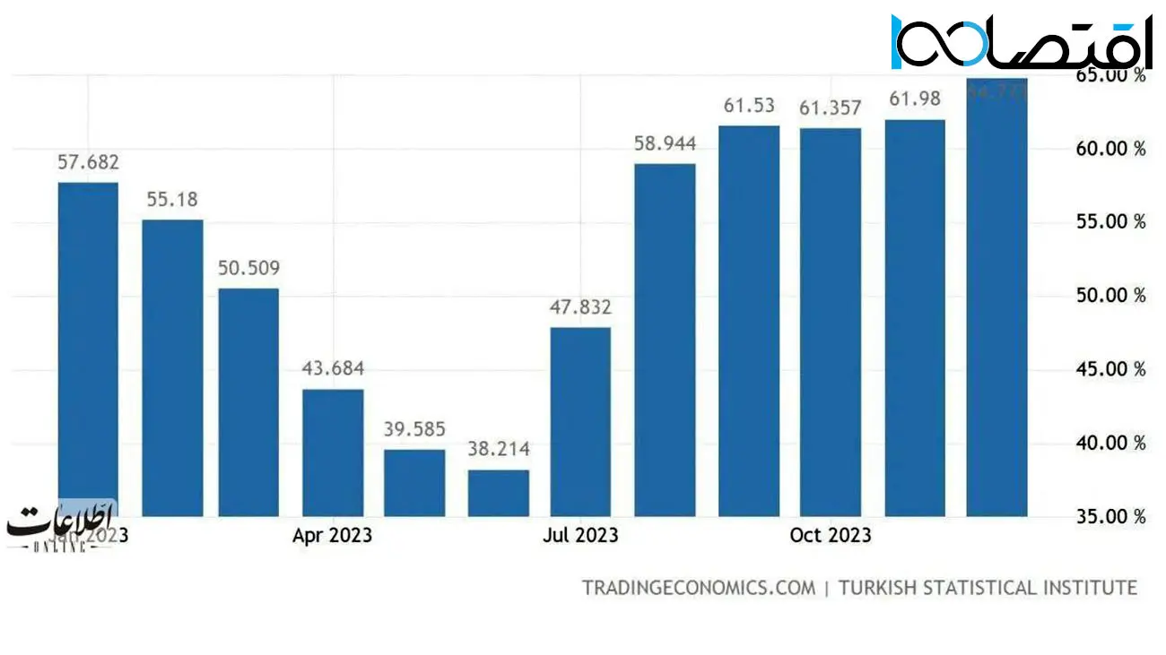 تورم در ترکیه رکورد زد + نمودار