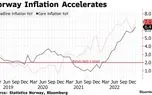 نرخ تورم در نروژ از برآوردهای قبلی فراتر رفت