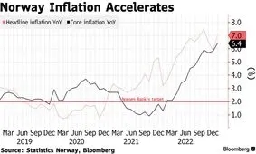 نرخ تورم در نروژ از برآوردهای قبلی فراتر رفت