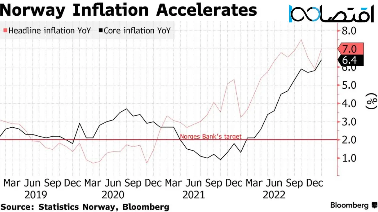 نرخ تورم در نروژ از برآوردهای قبلی فراتر رفت