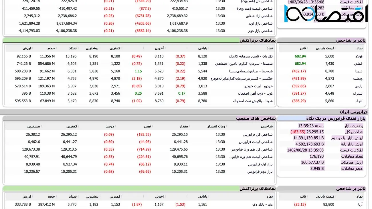 تابلوی بورس قرمز پوش شد + نمادها