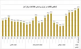 رکود شکنی شاخص فلاکت / محسن رضایی اولین بار این شاخص را رسانه ای کرد