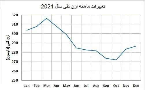 ازن «بد»؛ آلاینده هوای تهران در روزهای گرم تابستان و مضر برای سلامت پوست و چشم