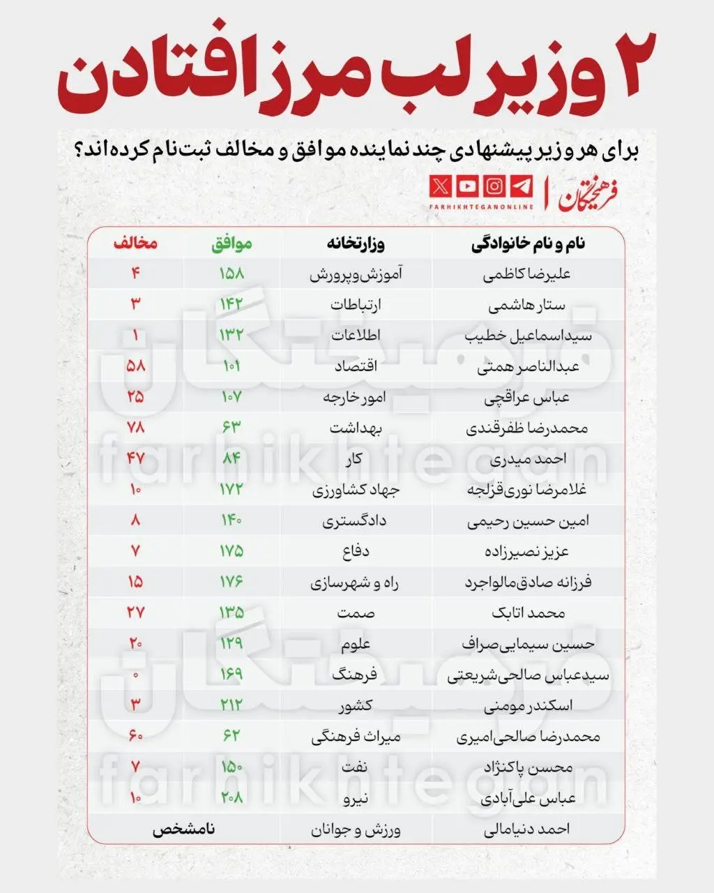 شانس بالای این ۳ وزیر پیشنهادی برای کسب رأی از مجلس /دو وزیر پیشنهادی لب مرزی هستند /هر وزیر پیشنهادی چند موافق و مخالف داشت؟