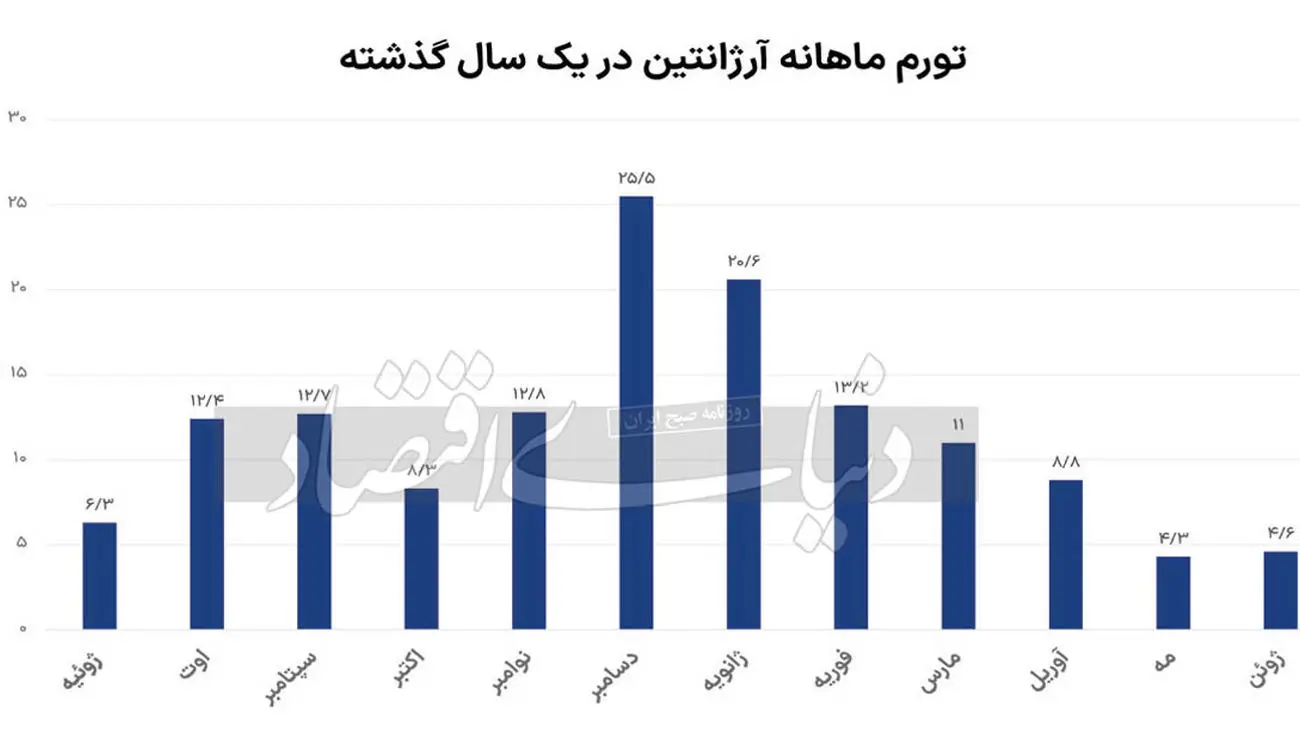 پایان ماه‌ عسل پنج‌ماهه اقتصاد تورمی ؟