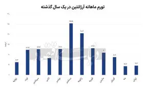 پایان ماه‌ عسل پنج‌ماهه اقتصاد تورمی ؟