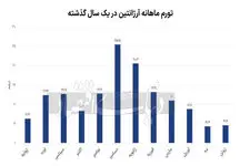 پایان ماه‌ عسل پنج‌ماهه اقتصاد تورمی ؟